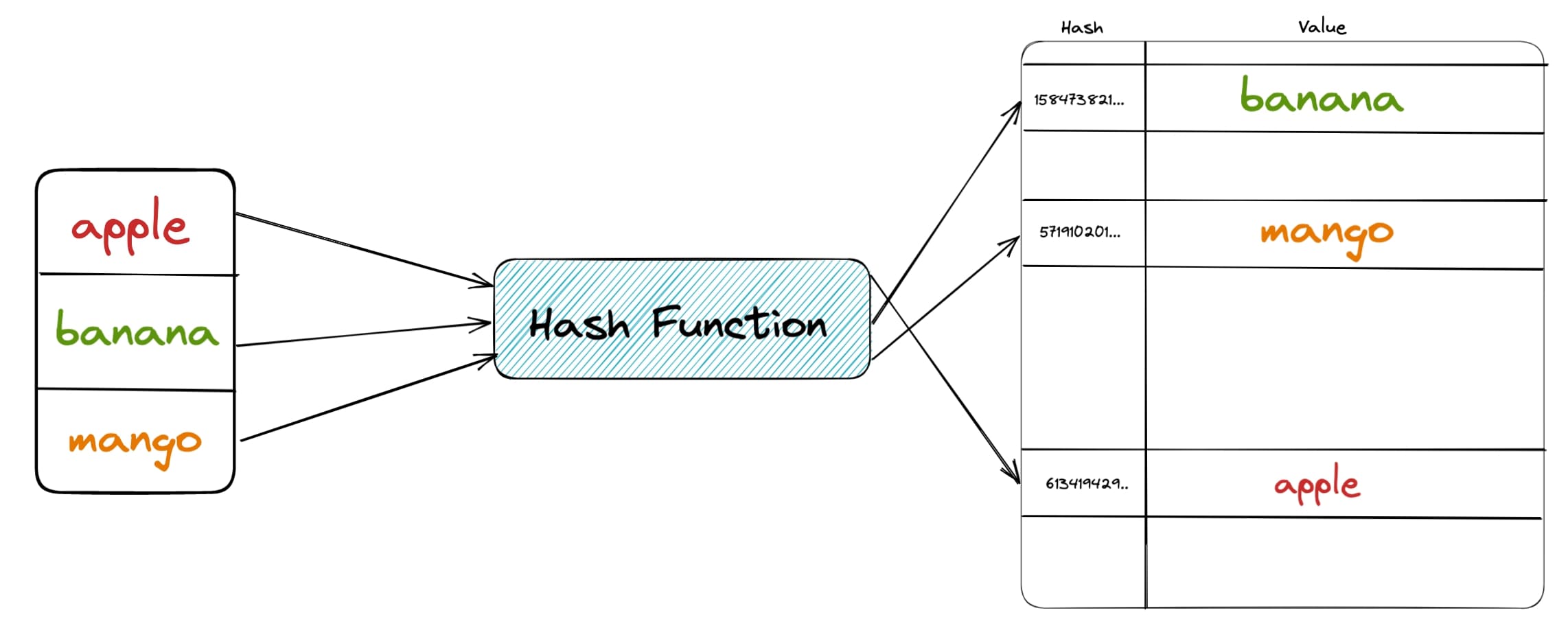 Hash Table
