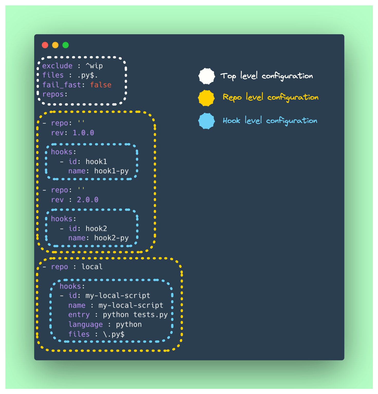 Pre-commit config file structure