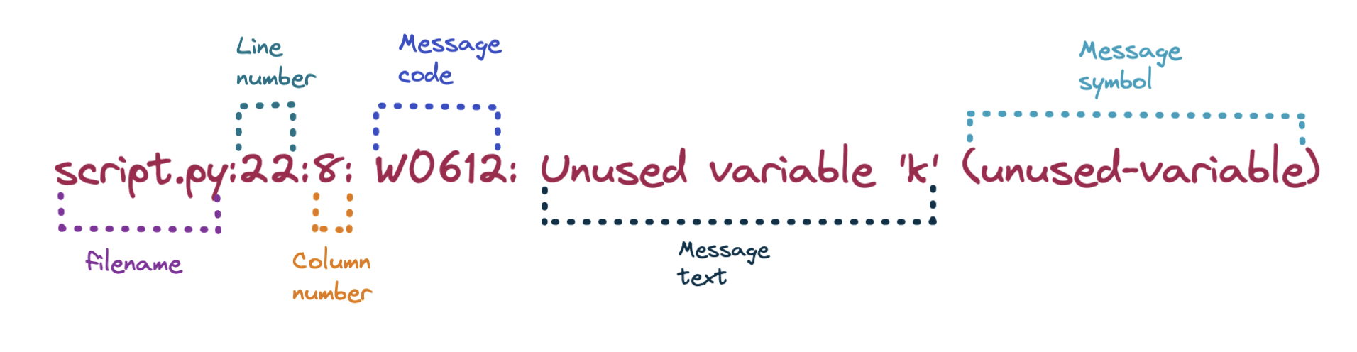 Pylint message structure
