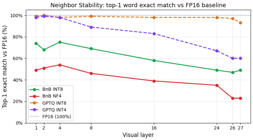 Top-1 word match % by quantization arm