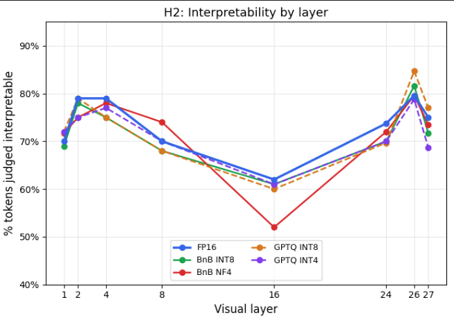 Interpretability % by layer (U-shaped curve)