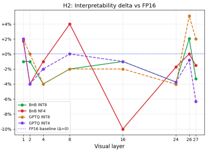 Interpretability % vs FP16 baseline per layer